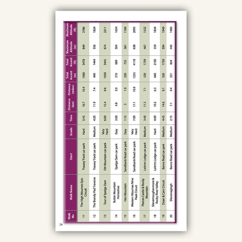 Hike planner in Knife Edge Outdoors Mourne Mountains guidebook