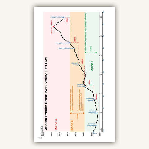 Elevation profile in Knife edge outdoors guidebook to everest trekking